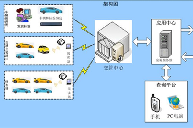 基于RFID技術(shù)的電子車(chē)牌在智慧交通中的應(yīng)用